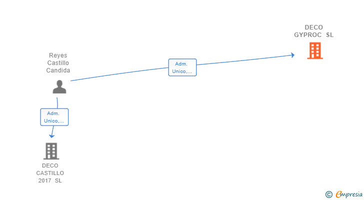 Vinculaciones societarias de DECO GYPROC SL