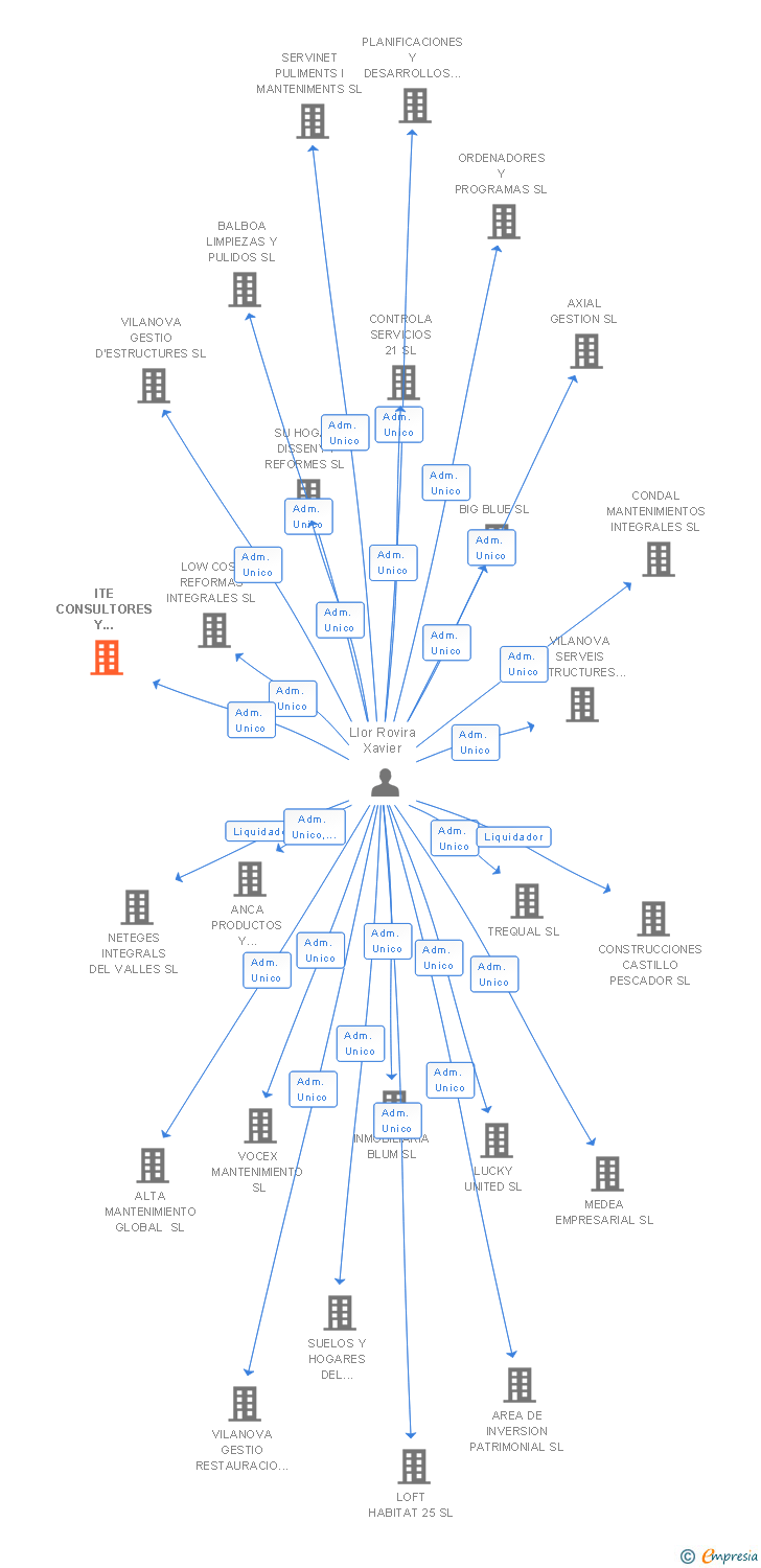 Vinculaciones societarias de ITE CONSULTORES Y ASESORES SL