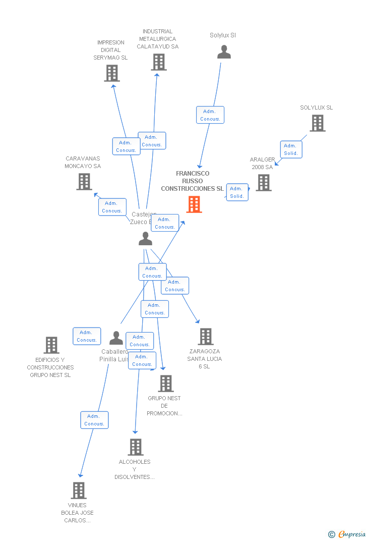 Vinculaciones societarias de FRANCISCO RUSSO CONSTRUCCIONES SL