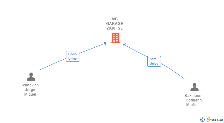 Vinculaciones societarias de MB GARAGE 2020 SL