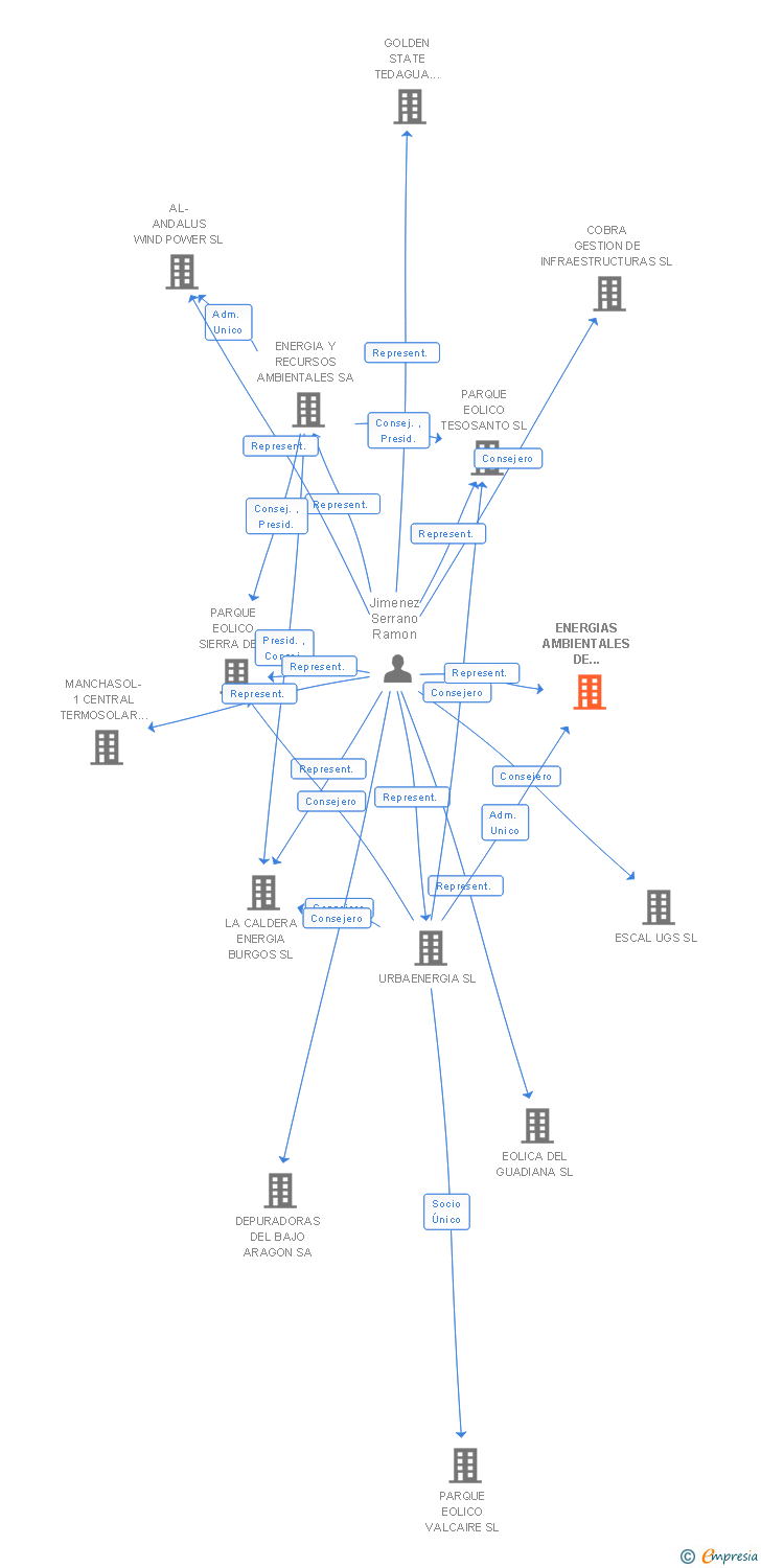 Vinculaciones societarias de ENERGIAS AMBIENTALES DE GUADALAJARA SL