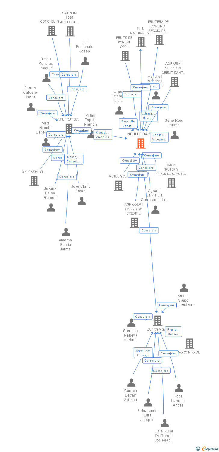 Vinculaciones societarias de INDULLEIDA SA