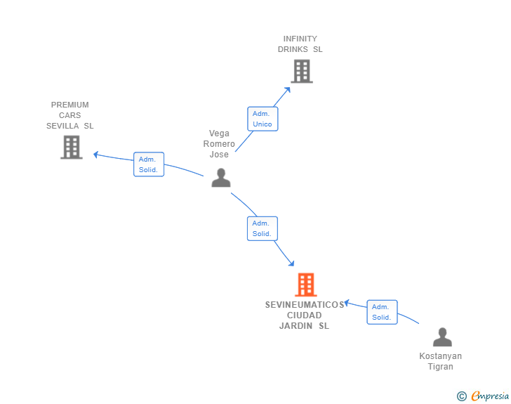 Vinculaciones societarias de SEVINEUMATICOS CIUDAD JARDIN SL