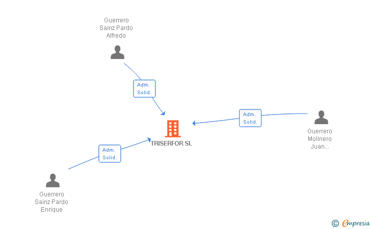 Vinculaciones societarias de TRISERFOR SL