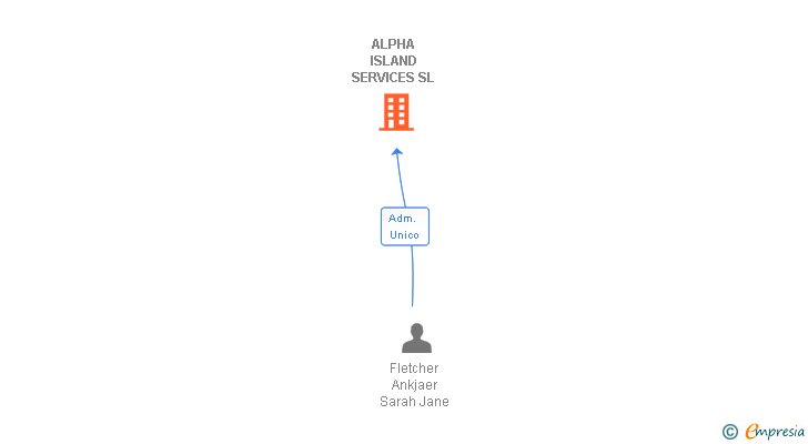 Vinculaciones societarias de ALPHA ISLAND SERVICES SL