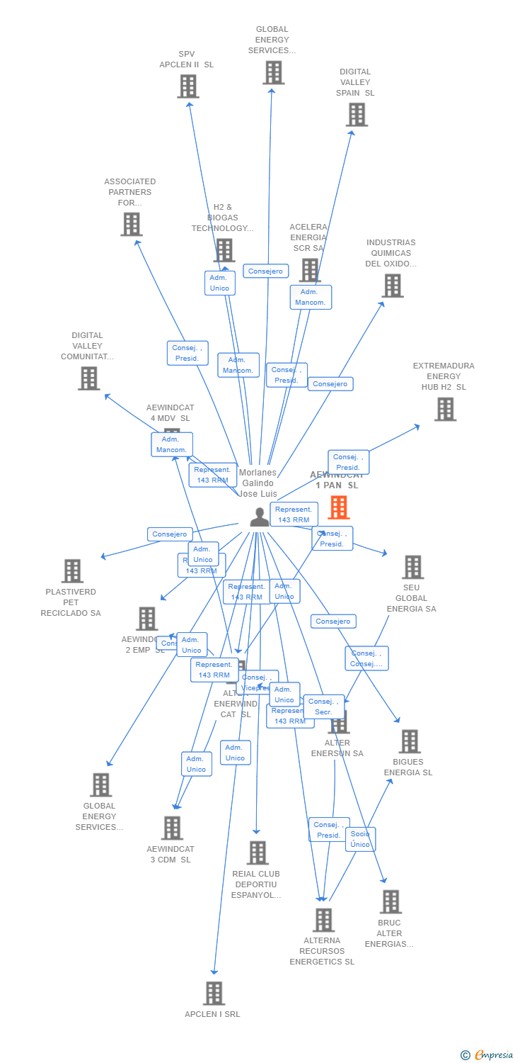 Vinculaciones societarias de AEWINDCAT 1 PAN SL