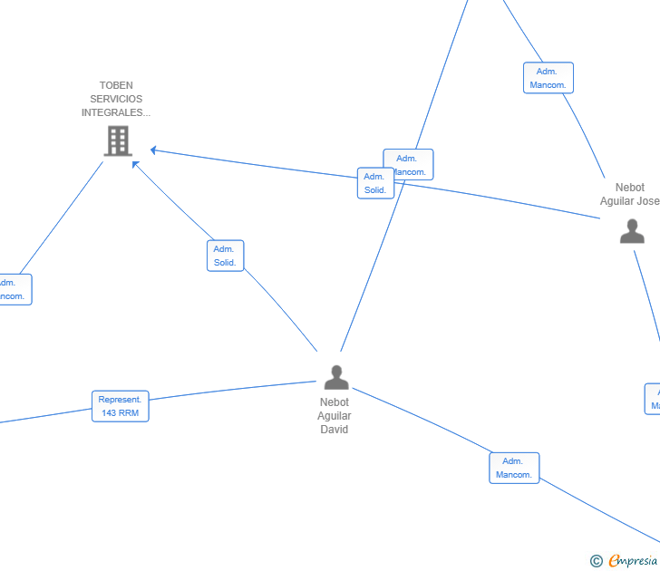 Vinculaciones societarias de NEBUILAR GLOBAL SL