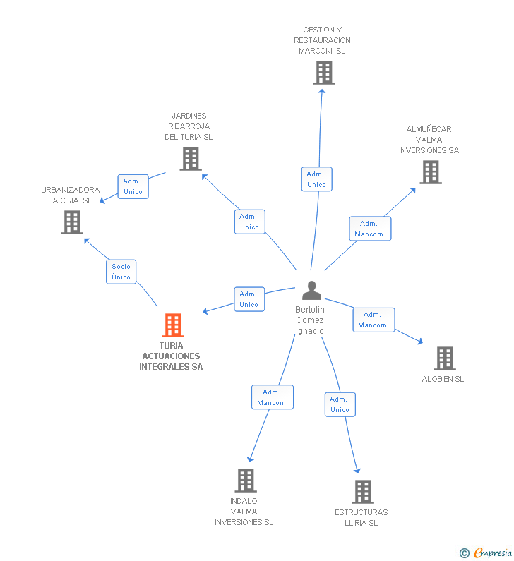 Vinculaciones societarias de TURIA ACTUACIONES INTEGRALES SA (EXTINGUIDA)