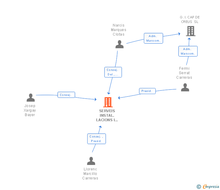 Vinculaciones societarias de SERVEIS INSTAL.LACIONS I MUNTATGES SA