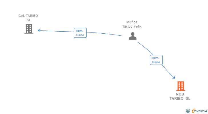 Vinculaciones societarias de NOU TARIBO SL
