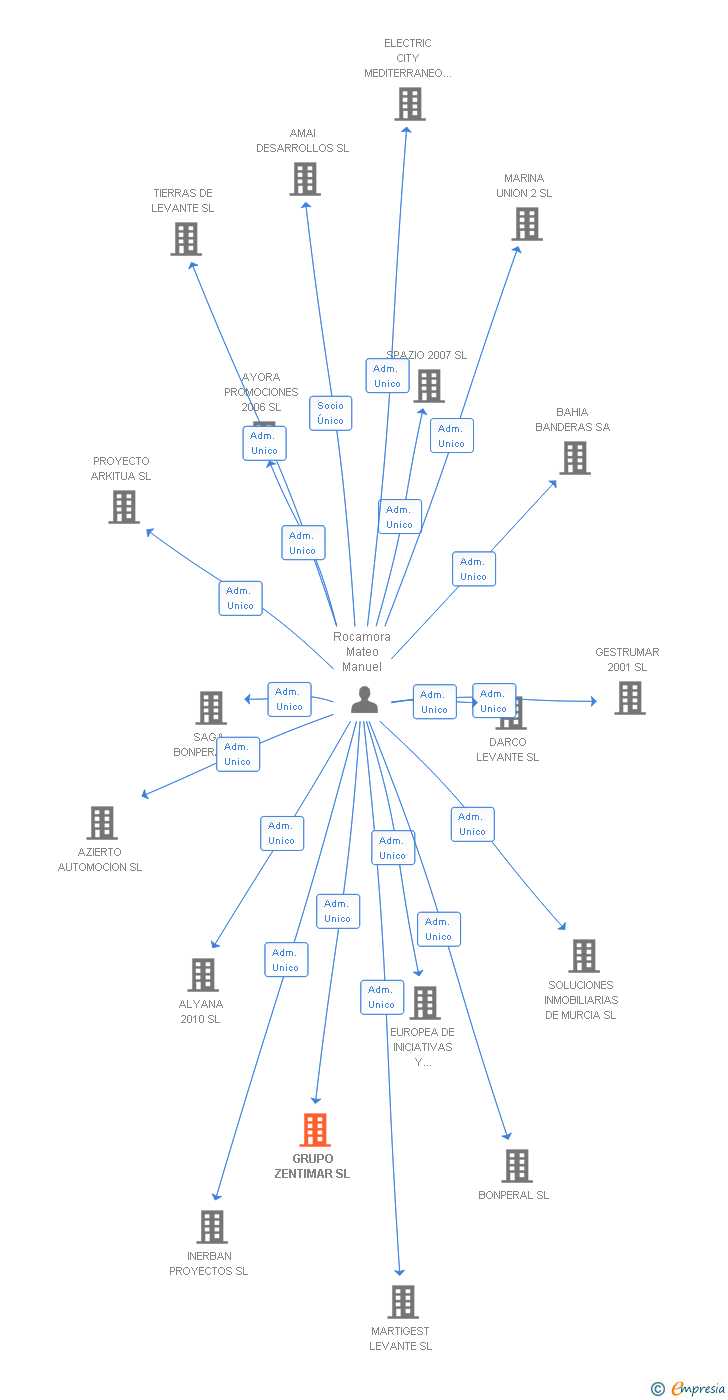 Vinculaciones societarias de GRUPO ZENTIMAR SL