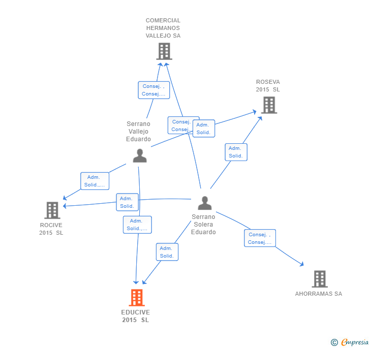 Vinculaciones societarias de EDUCIVE 2015 SL