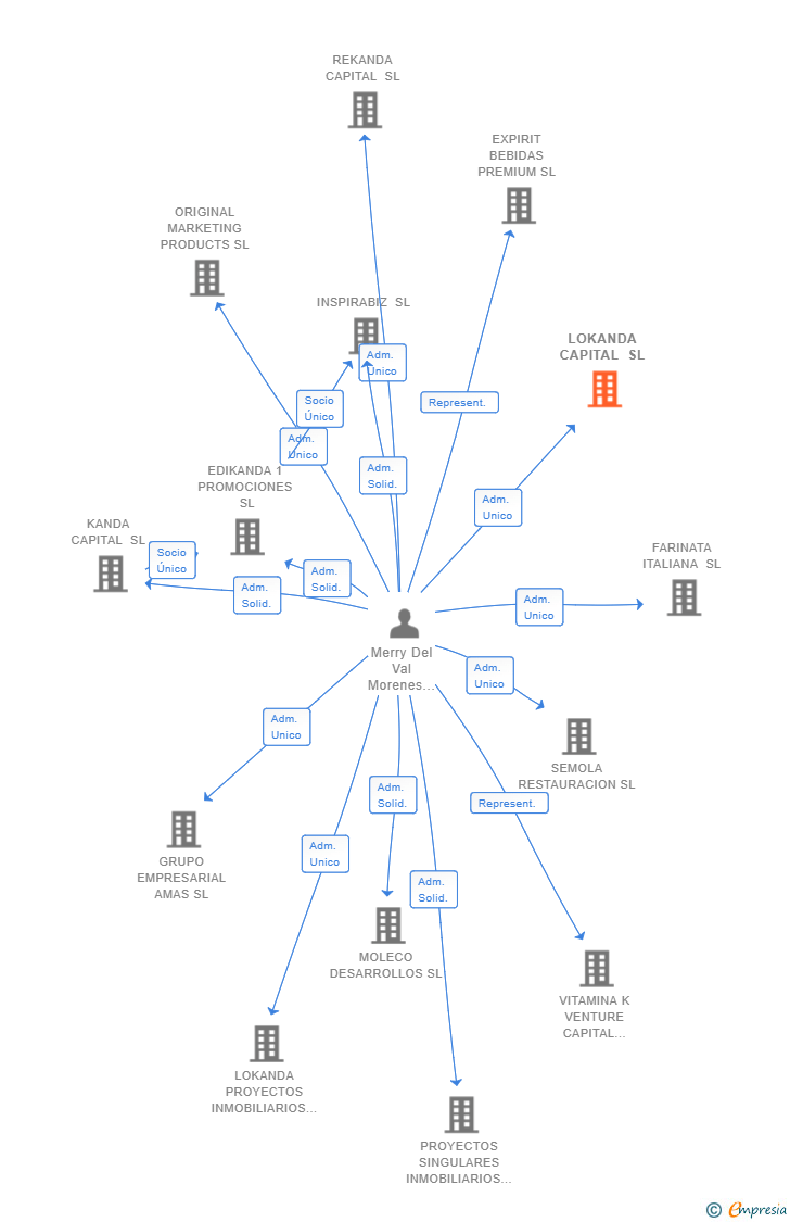 Vinculaciones societarias de LOKANDA CAPITAL SL