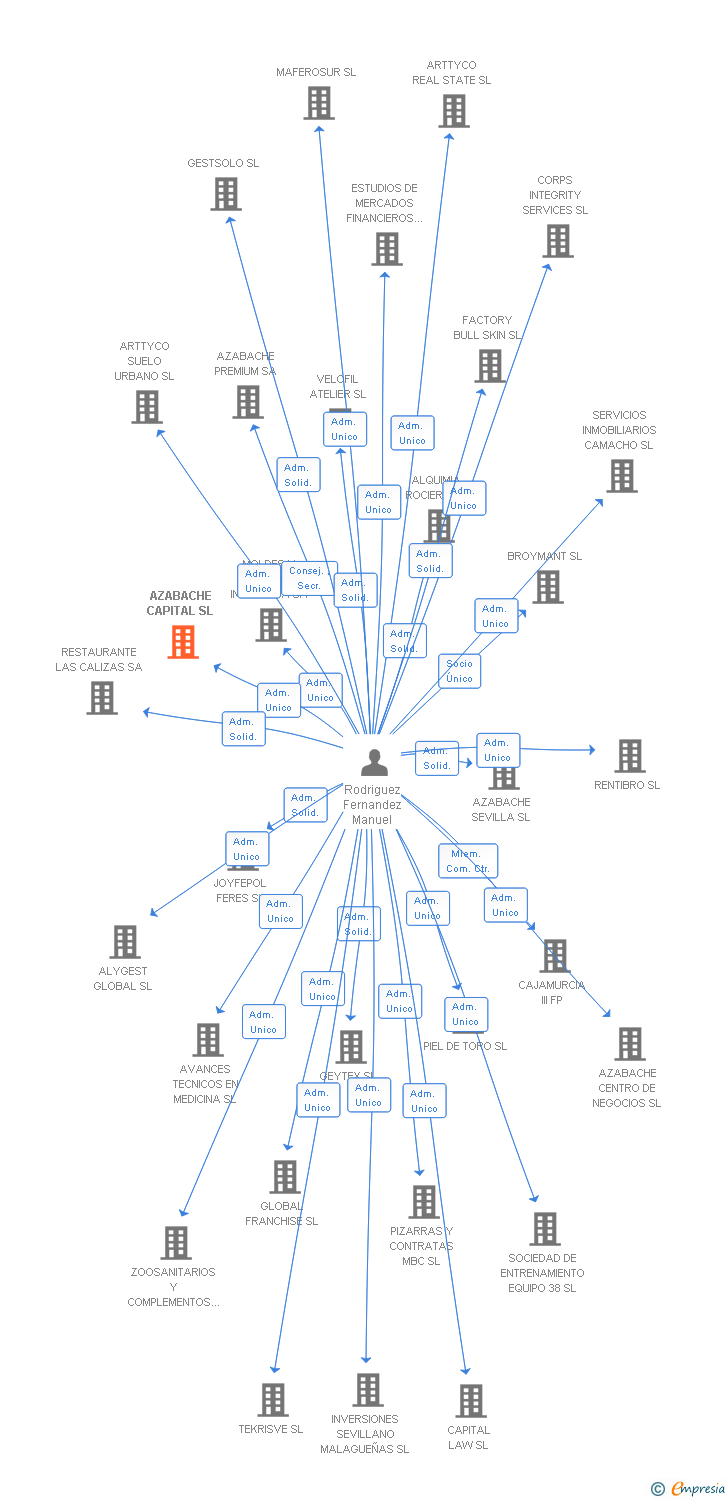 Vinculaciones societarias de AZABACHE CAPITAL SL