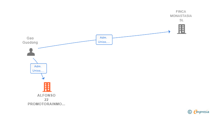 Vinculaciones societarias de ALFONSO 22 PROMOTORAINMO SL