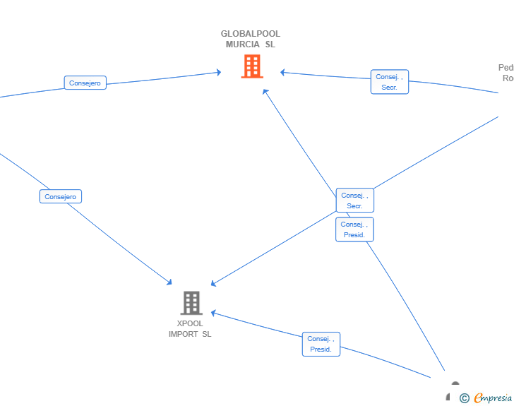 Vinculaciones societarias de GLOBALPOOL MURCIA SL