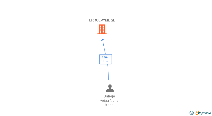 Vinculaciones societarias de FERROLPYME SL