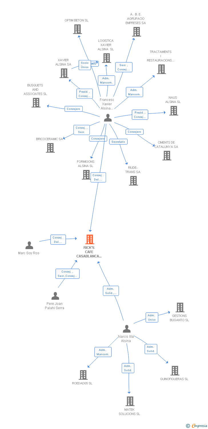 Vinculaciones societarias de RICK'S CAFE CASABLANCA SL