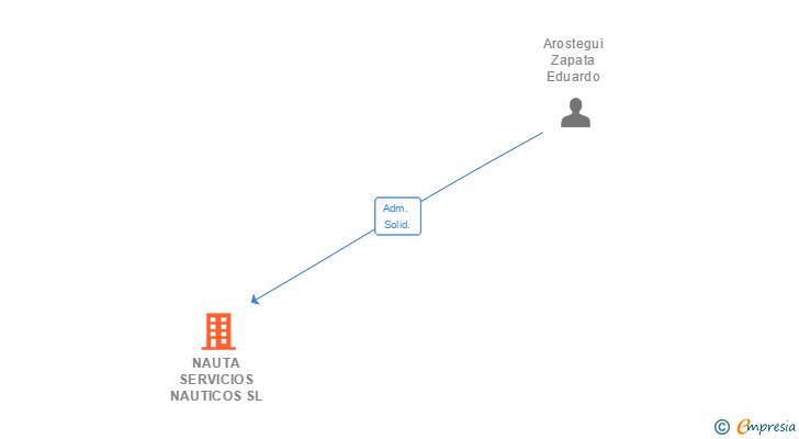 Vinculaciones societarias de NAUTA SERVICIOS NAUTICOS SL