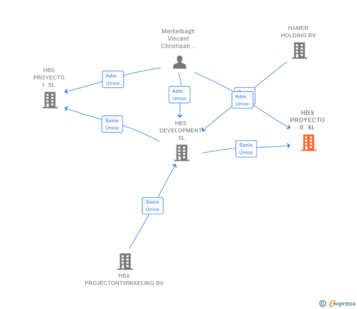 Vinculaciones societarias de HBS PROYECTO II SL