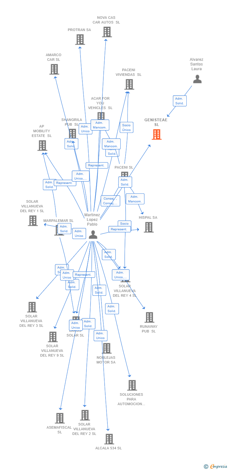 Vinculaciones societarias de GENISTEAE SL