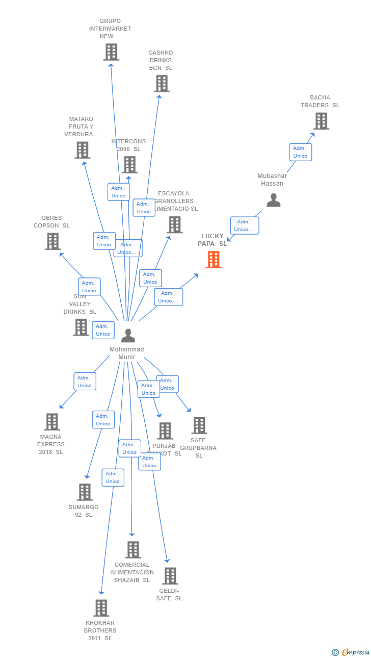 Vinculaciones societarias de LUCKY PAPA SL