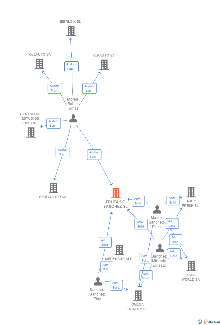 Vinculaciones societarias de FRUTAS E SANCHEZ SL