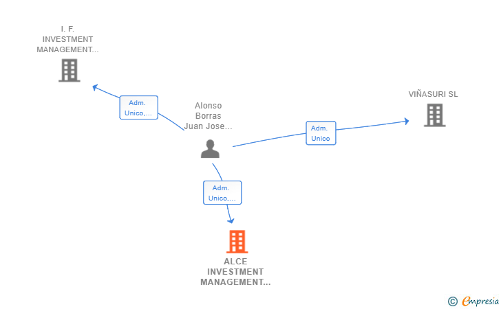 Vinculaciones societarias de ALCE INVESTMENT MANAGEMENT SL