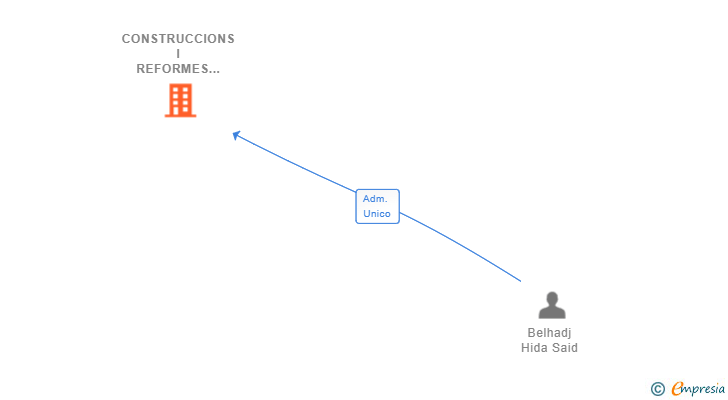 Vinculaciones societarias de CONSTRUCCIONS I REFORMES ANIDAWS SL