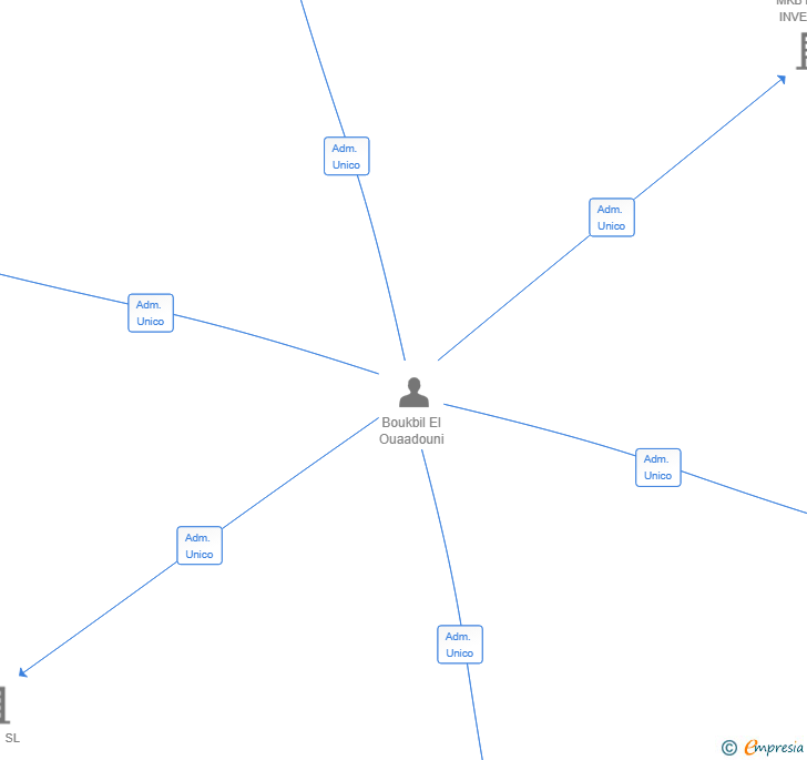 Vinculaciones societarias de MASUNOINC SL