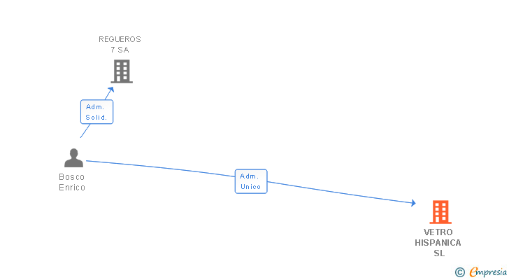 Vinculaciones societarias de VETROMAT SL