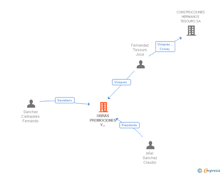 Vinculaciones societarias de OBRAS PROMOCIONES Y CONSTRUCCIONES DE OURENSE SL