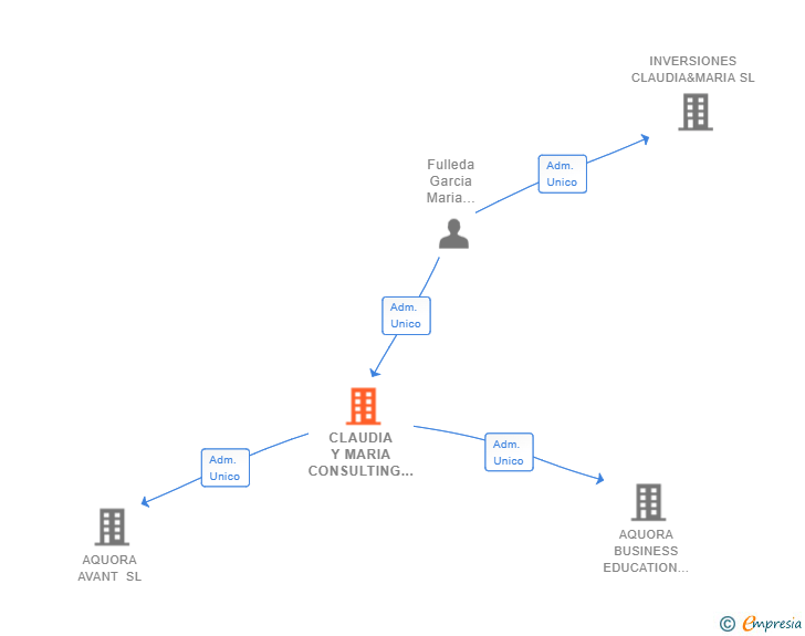 Vinculaciones societarias de CLAUDIA Y MARIA CONSULTING SL