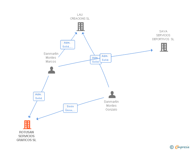 Vinculaciones societarias de ROTUSAN INVERSIONES SL