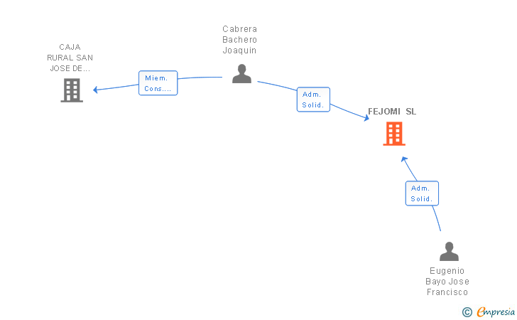 Vinculaciones societarias de FEJOMI SL