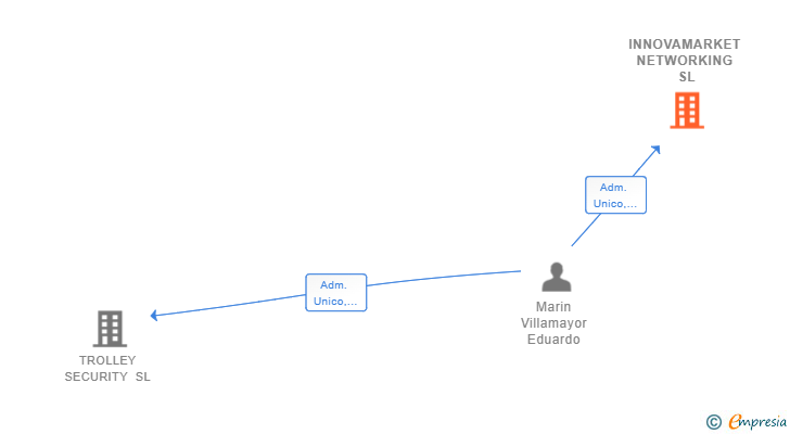 Vinculaciones societarias de INNOVAMARKET NETWORKING SL