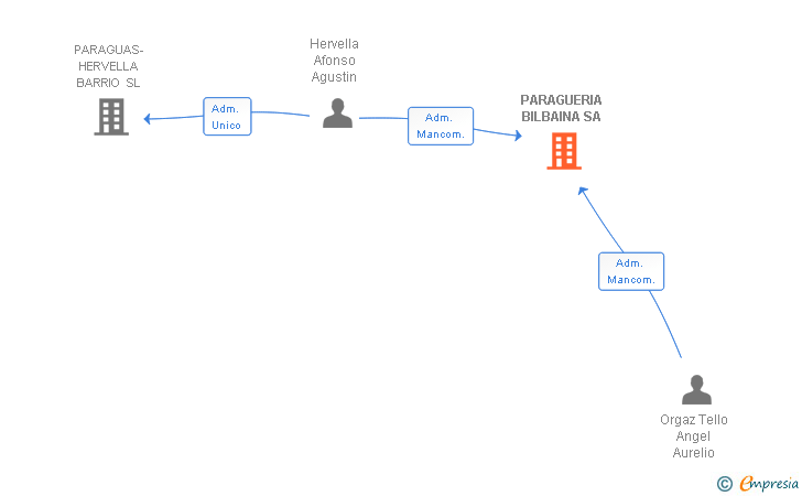 Vinculaciones societarias de PARAGUERIA BILBAINA SA