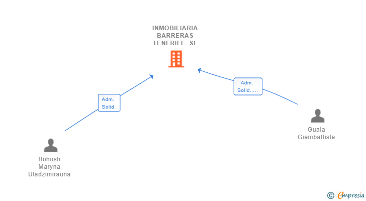 Vinculaciones societarias de INMOBILIARIA BARRERAS TENERIFE SL