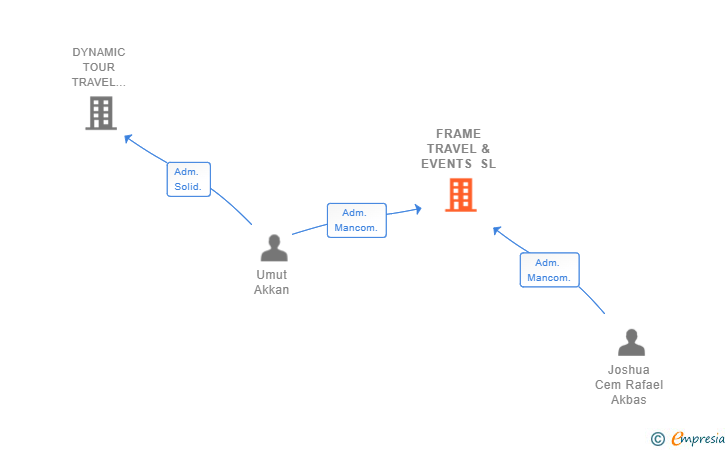 Vinculaciones societarias de FRAME TRAVEL & EVENTS SL