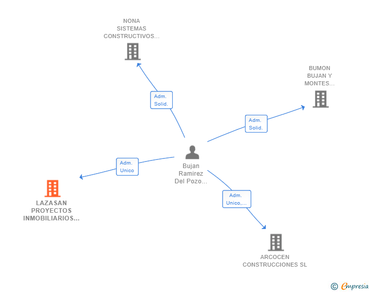 Vinculaciones societarias de LAZASAN PROYECTOS INMOBILIARIOS SL (EXTINGUIDA)