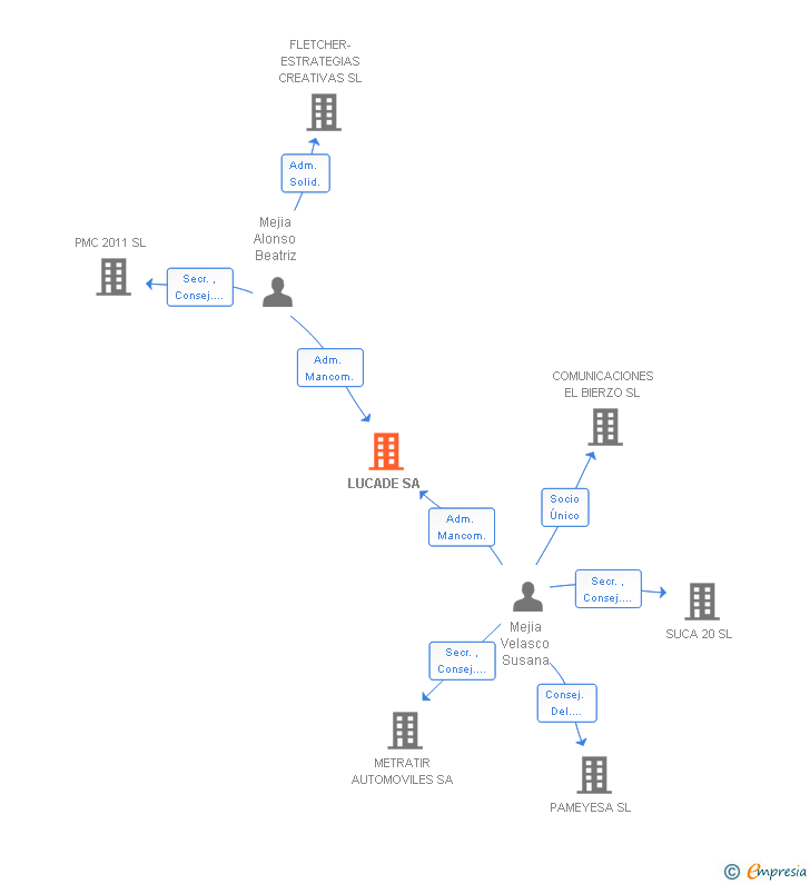 Vinculaciones societarias de LUCADE SA