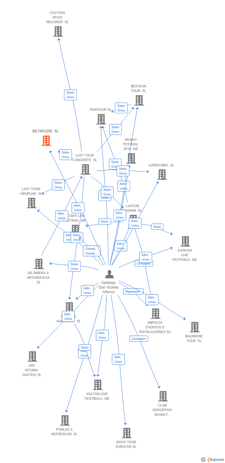 Vinculaciones societarias de BETIPOZIK SL