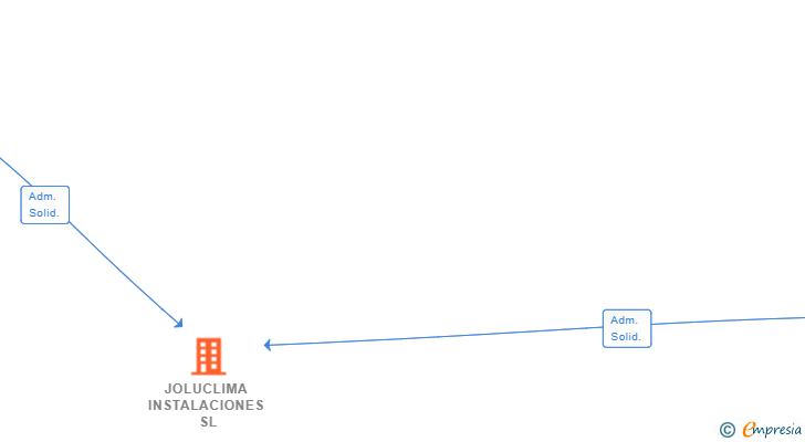 Vinculaciones societarias de JOLUCLIMA INSTALACIONES SL
