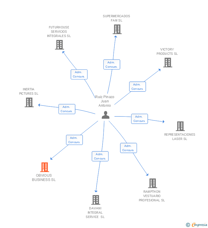 Vinculaciones societarias de OBVIOUS BUSINESS SL
