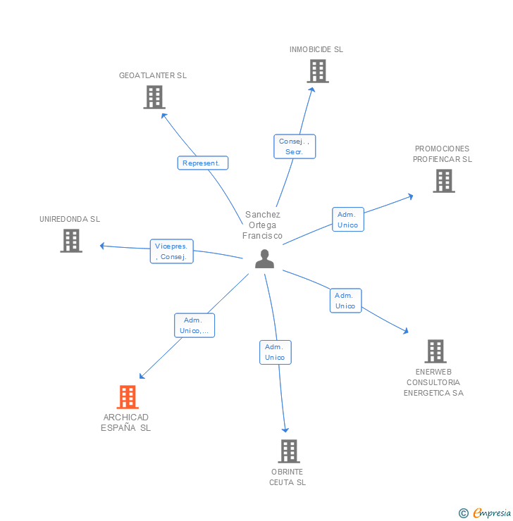 Vinculaciones societarias de ARCHIESPAÑA SOFTWARE SL