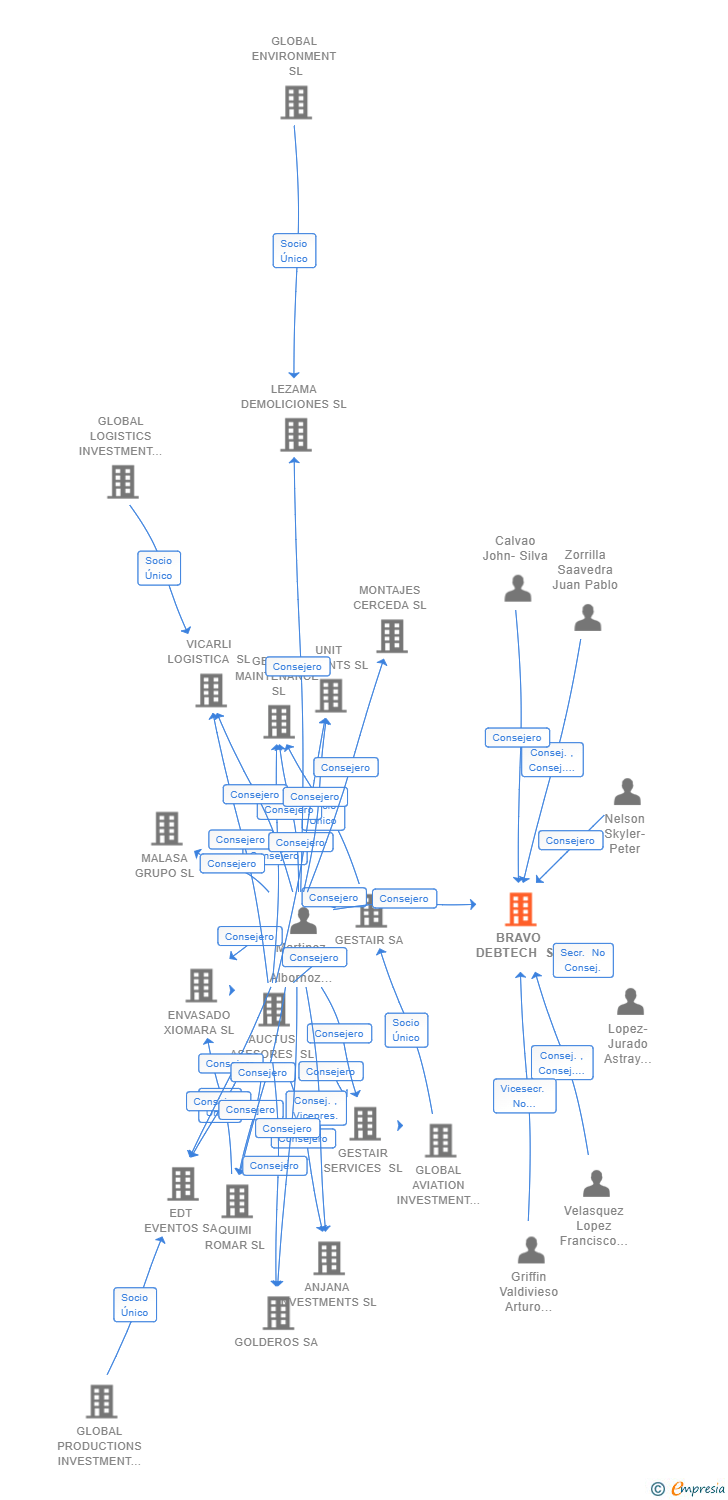 Vinculaciones societarias de BRAVO DEBTECH SL