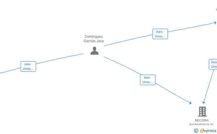 Vinculaciones societarias de DOMINGUEZ MORENO INVERSIONES SL