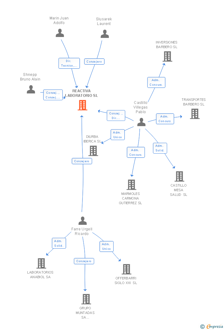 Vinculaciones societarias de REACTIVA LABORATORIO SL