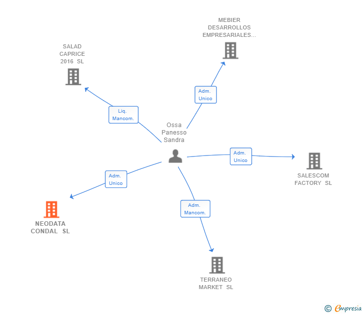 Vinculaciones societarias de NEODATA CONDAL SL