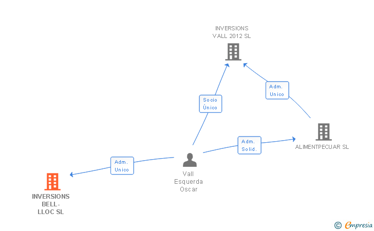 Vinculaciones societarias de INVERSIONS BELL-LLOC SL